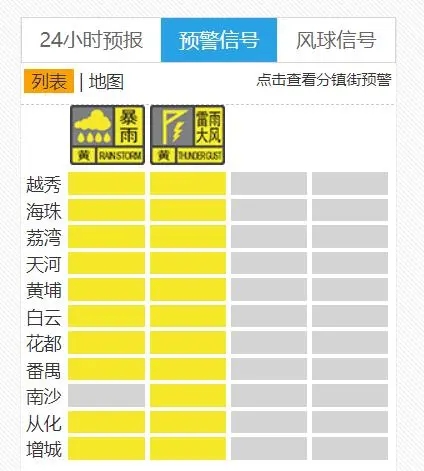 广州多区发布暴雨黄警可延迟上学 最新广州天气预报