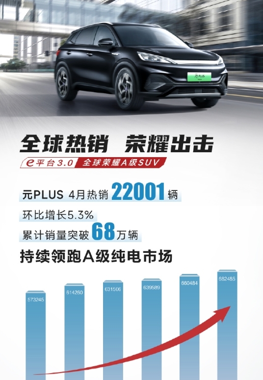 中国A级纯电第一无可撼动：比亚迪元PLUS累计销量突破68万辆 