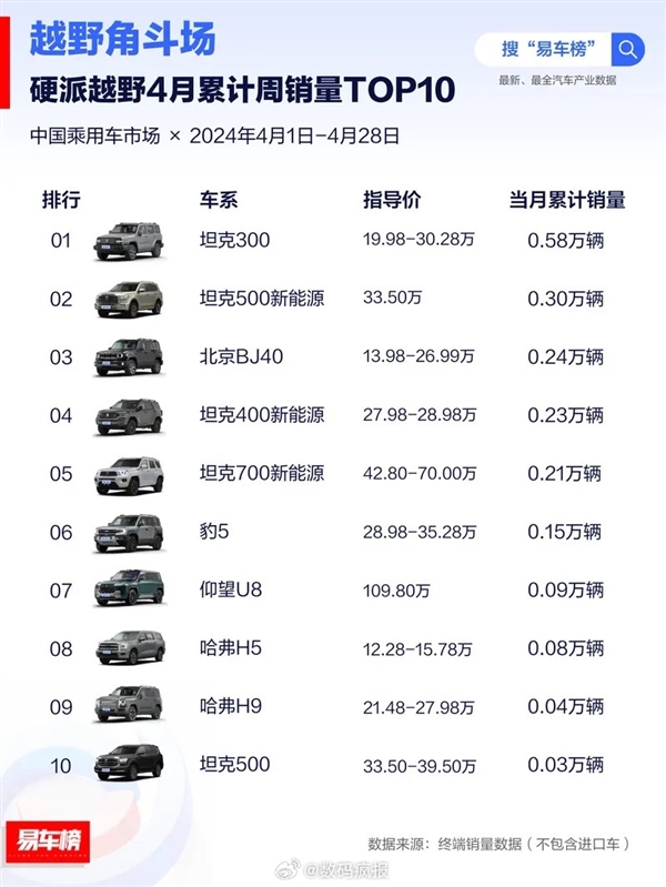 4月硬派越野车销量榜：长城汽车霸榜 前十独占七席 ！